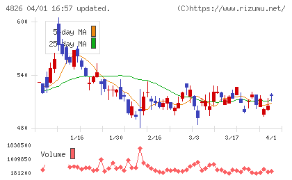 ＣＩＪチャート