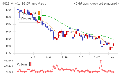 ビジネスエンジニアリングチャート