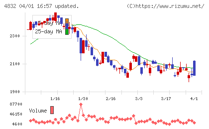 ＪＦＥシステムズチャート