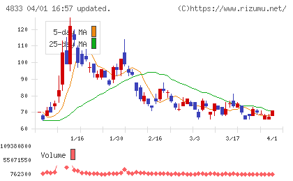 Ｓｕｃｃｅｓｓ　Ｈｏｌｄｅｒｓチャート