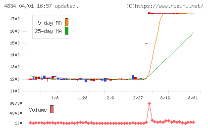 キャリアバンクチャート