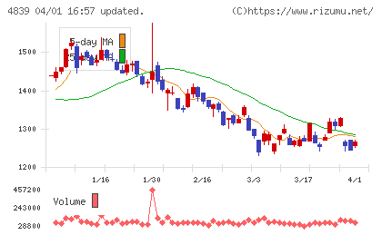 ＷＯＷＯＷチャート