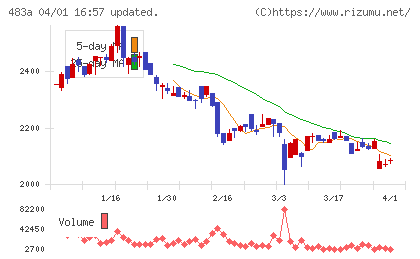 テラテクノロジーチャート