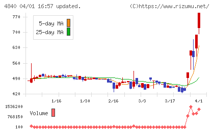 トライアイズチャート