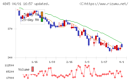 スカラチャート