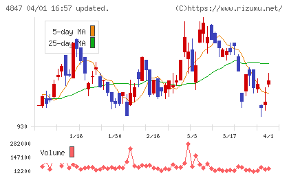 インテリジェント　ウェイブチャート