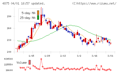 メディシノバチャート