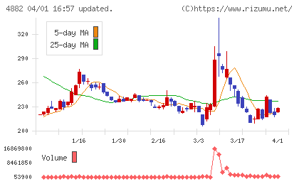 ペルセウスプロテオミクスチャート