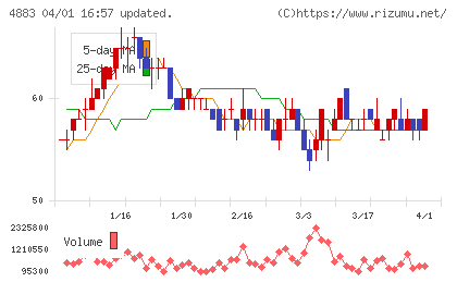 モダリスチャート