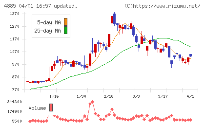 室町ケミカルチャート