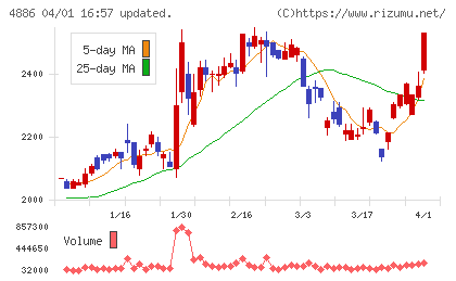 あすか製薬ホールディングスチャート