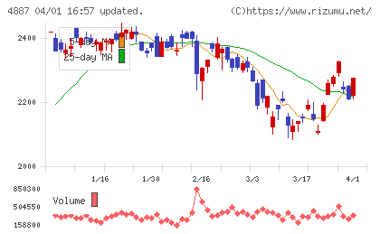 サワイグループホールディングスチャート