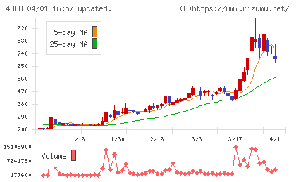 ステラファーマチャート