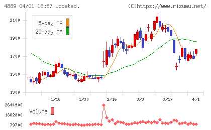 レナサイエンスチャート