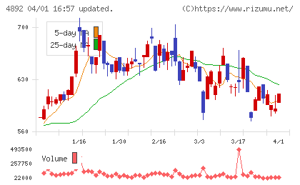 サイフューズチャート