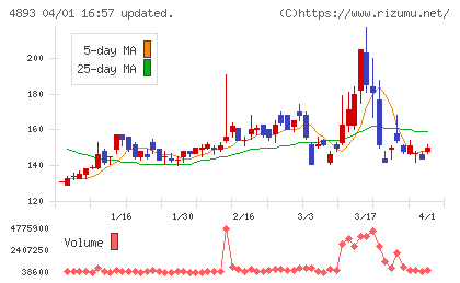 ノイルイミューン・バイオテックチャート
