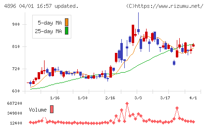 ケイファーマチャート