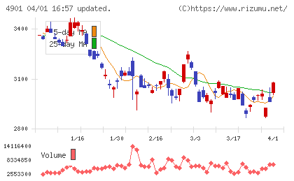 富士フイルムホールディングスチャート