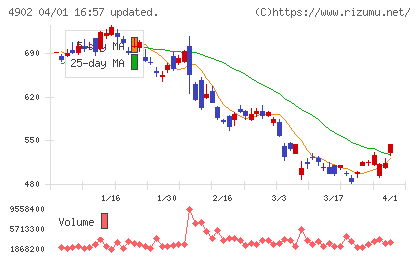 コニカミノルタホールディングスチャート