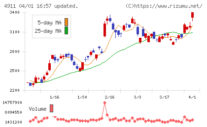 資生堂チャート