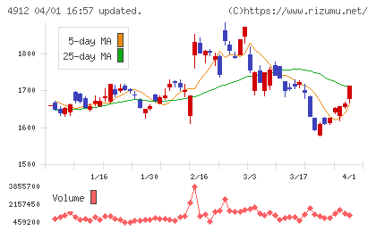 ライオンチャート