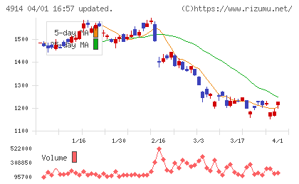 高砂香料工業チャート