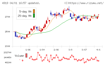 ミルボンチャート