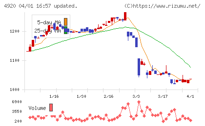 日本色材工業研究所チャート