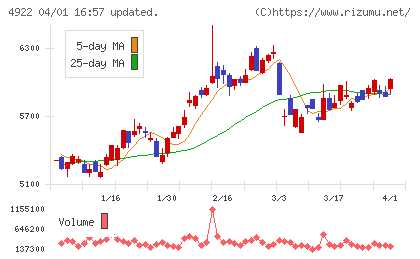 コーセーホールディングスチャート