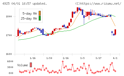 ハーバー研究所チャート