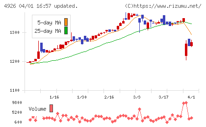 シーボンチャート