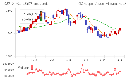 ポーラ・オルビスホールディングスチャート