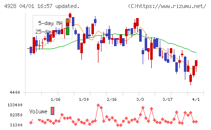ノエビアホールディングスチャート