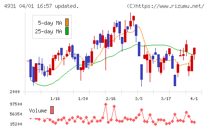 新日本製薬チャート