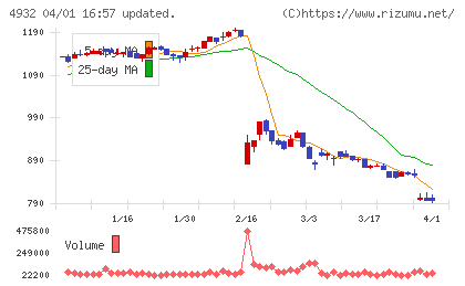 アルマードチャート