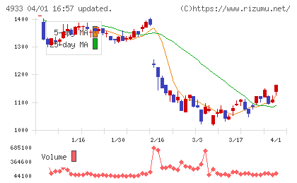 Ｉ−ｎｅチャート