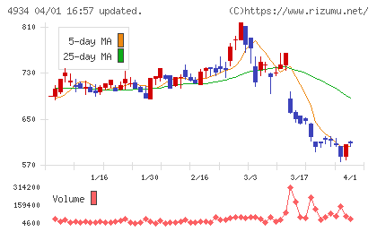 プレミアアンチエイジングチャート