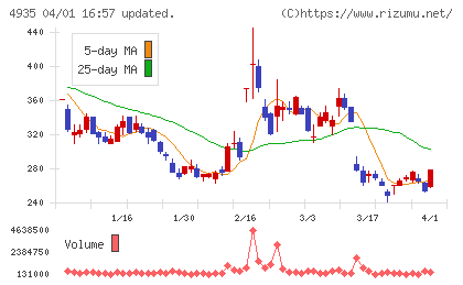 リベルタチャート