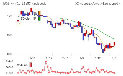アクシージアチャート