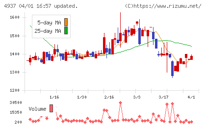 Ｗａｑｏｏチャート