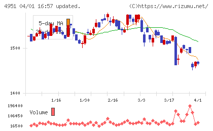 エステーチャート
