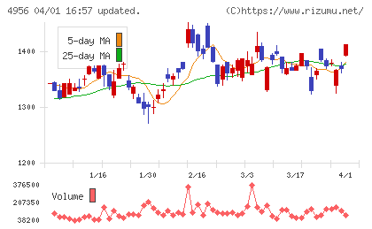 コニシチャート
