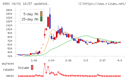 ケミプロ化成チャート