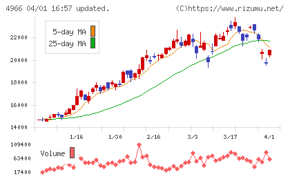 上村工業チャート
