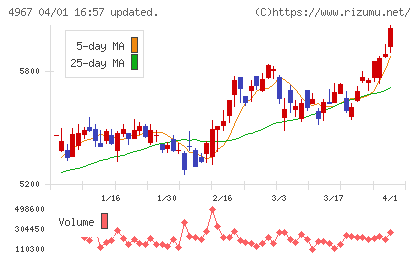 小林製薬チャート