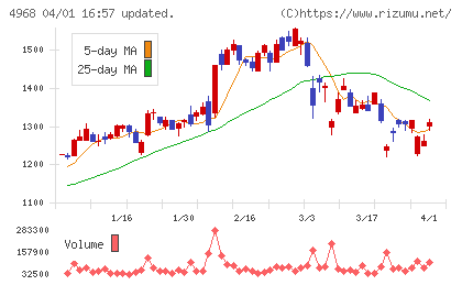 荒川化学工業チャート