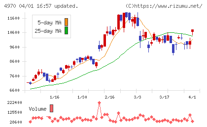 東洋合成工業チャート