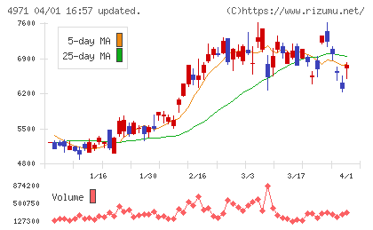 メックチャート
