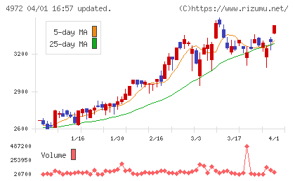 綜研化学チャート