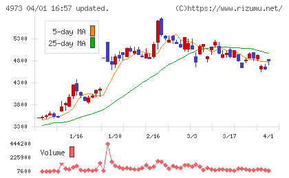 日本高純度化学チャート